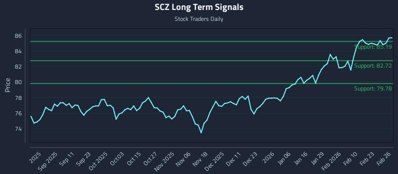 SCZ Long Term Analysis for February 27 2026