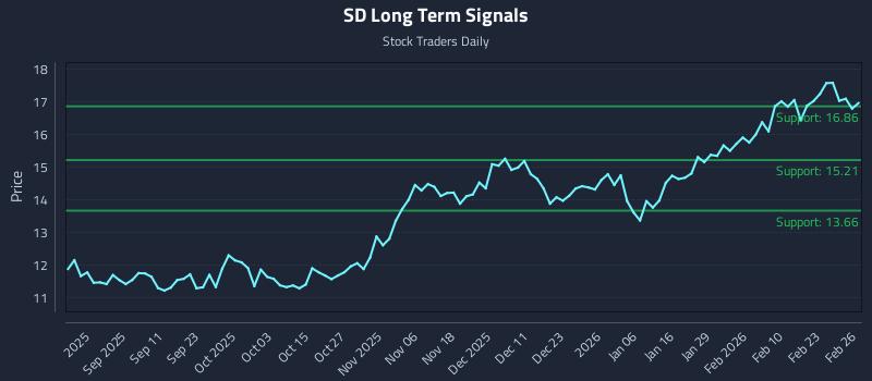 SD Long Term Analysis for February 27 2026 SD Long Term Analysis for February 27 2026