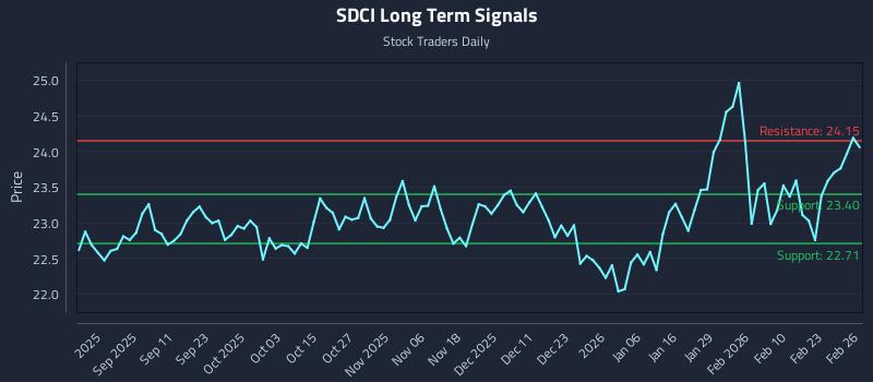SDCI Long Term Analysis for February 27 2026 SDCI Long Term Analysis for February 27 2026