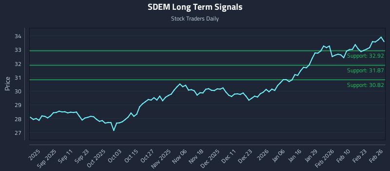 SDEM Long Term Analysis for February 27 2026