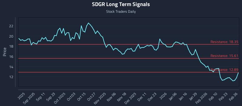 SDGR Long Term Analysis for February 27 2026 SDGR Long Term Analysis for February 27 2026