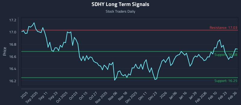 SDHY Long Term Analysis for February 27 2026