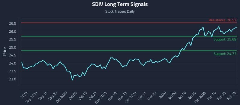 SDIV Long Term Analysis for February 27 2026 SDIV Long Term Analysis for February 27 2026