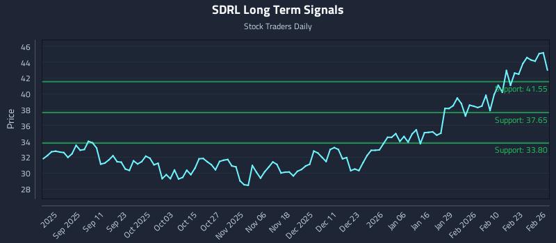 SDRL Long Term Analysis for February 27 2026