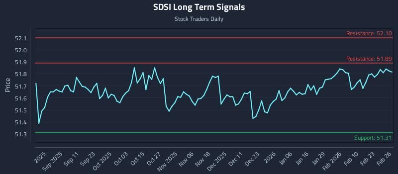 SDSI Long Term Analysis for February 27 2026