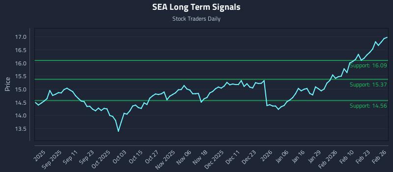 SEA Long Term Analysis for February 27 2026 SEA Long Term Analysis for February 27 2026
