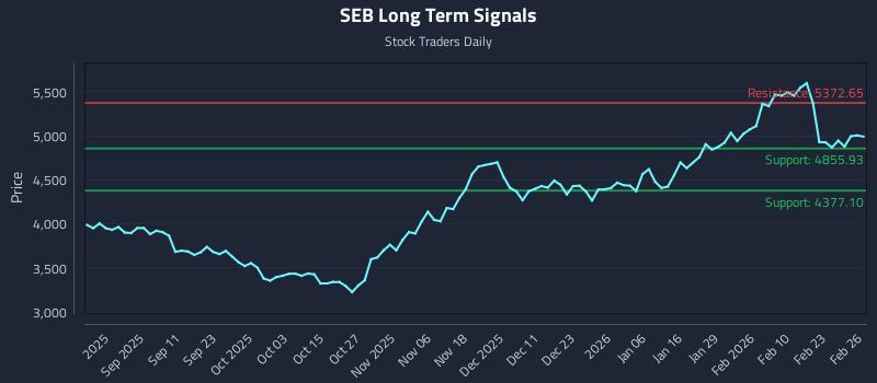 SEB Long Term Analysis for February 27 2026