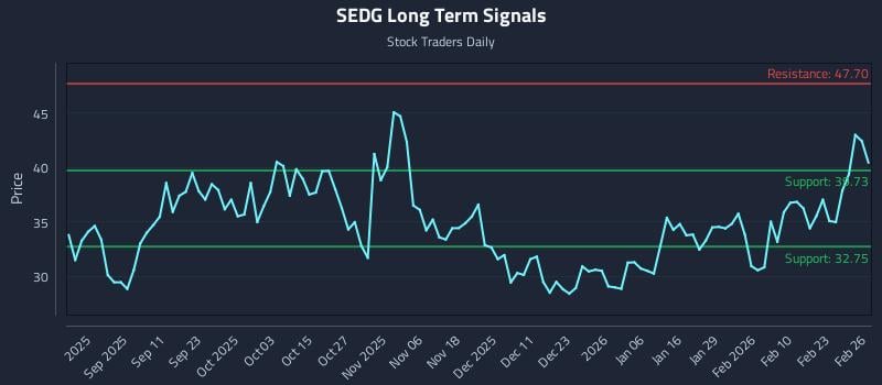 SEDG Long Term Analysis for February 27 2026 SEDG Long Term Analysis for February 27 2026