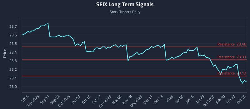 SEIX Long Term Analysis for February 27 2026