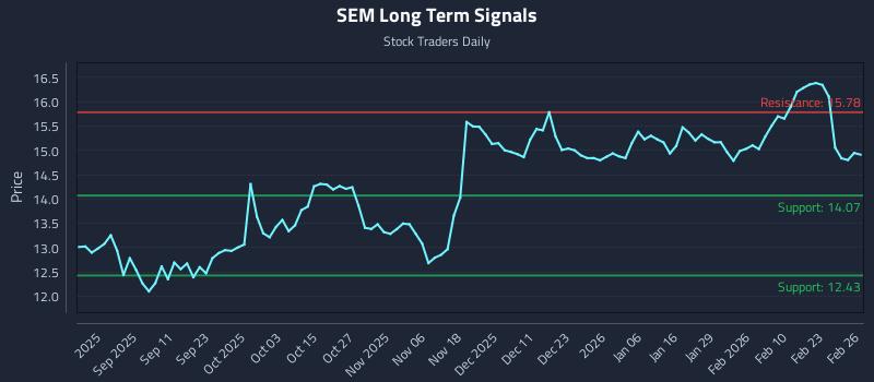 SEM Long Term Analysis for February 27 2026