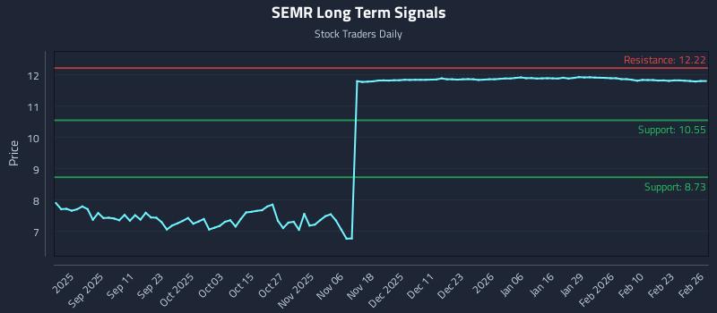 SEMR Long Term Analysis for February 27 2026 SEMR Long Term Analysis for February 27 2026