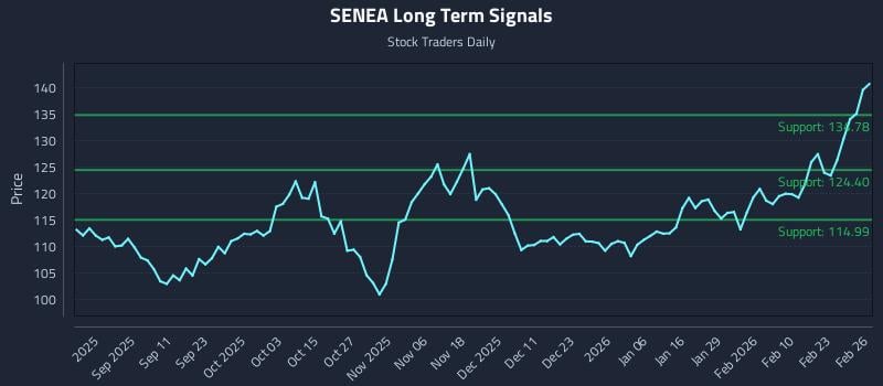 SENEA Long Term Analysis for February 27 2026 SENEA Long Term Analysis for February 27 2026