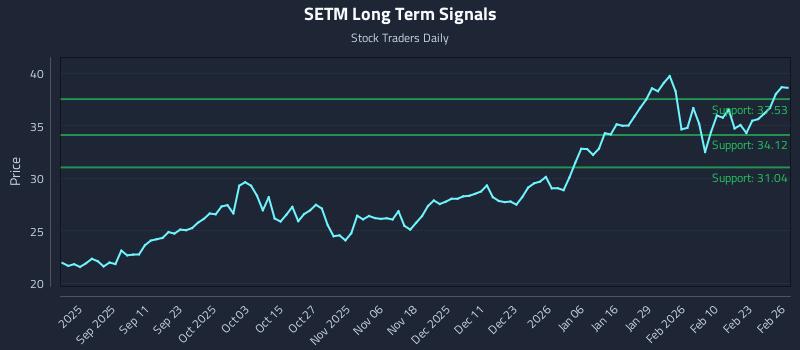 SETM Long Term Analysis for February 27 2026 SETM Long Term Analysis for February 27 2026