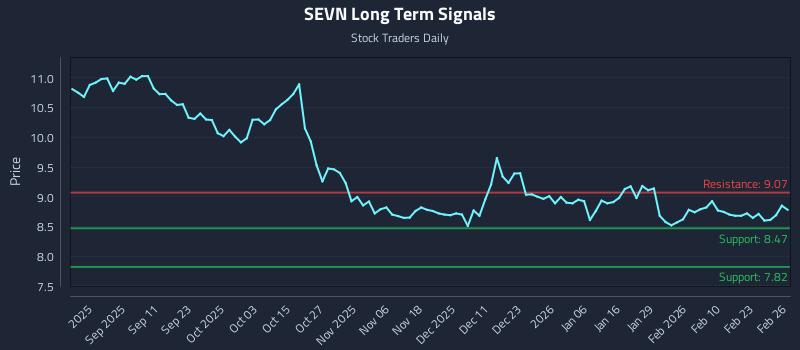 SEVN Long Term Analysis for February 27 2026