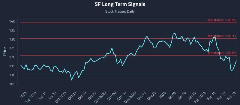 SF Long Term Analysis for February 27 2026 SF Long Term Analysis for February 27 2026