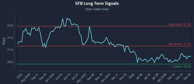 SFB Long Term Analysis for February 27 2026 SFB Long Term Analysis for February 27 2026