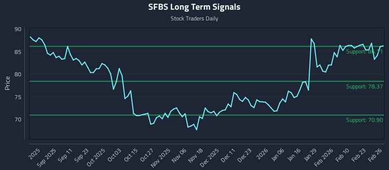 SFBS Long Term Analysis for February 27 2026