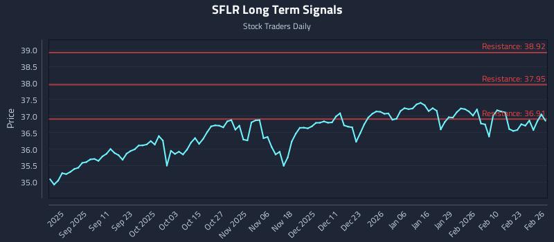 SFLR Long Term Analysis for February 27 2026 SFLR Long Term Analysis for February 27 2026
