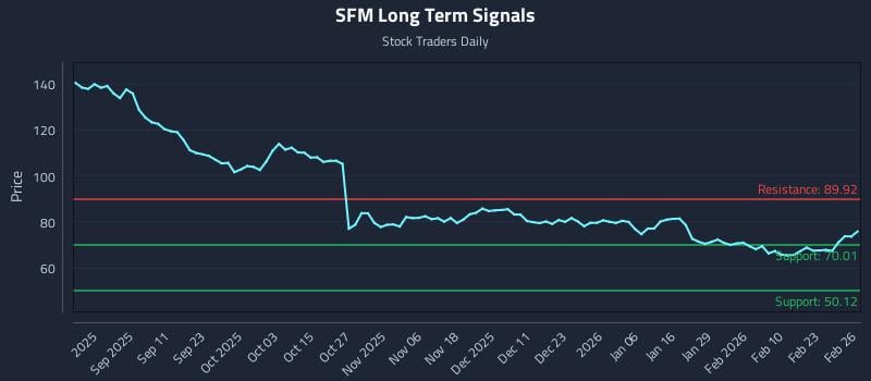 SFM Long Term Analysis for February 27 2026
