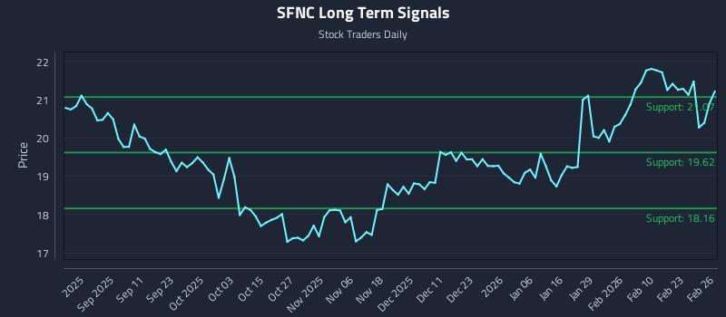 SFNC Long Term Analysis for February 27 2026 SFNC Long Term Analysis for February 27 2026