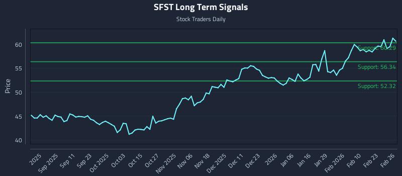 SFST Long Term Analysis for February 27 2026