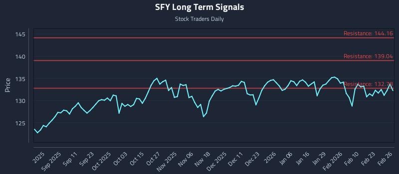 SFY Long Term Analysis for February 27 2026