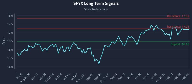 SFYX Long Term Analysis for February 27 2026