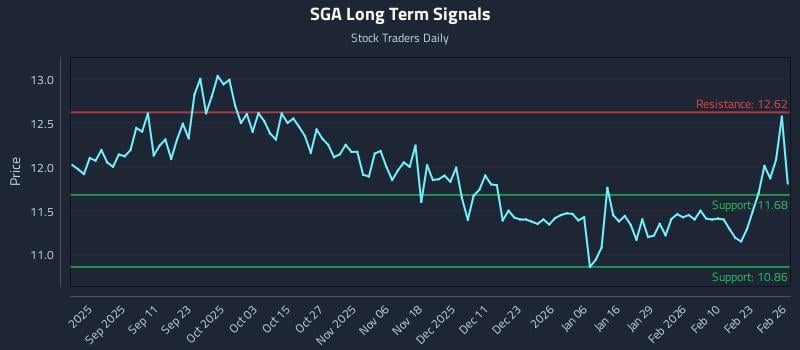 SGA Long Term Analysis for February 27 2026 SGA Long Term Analysis for February 27 2026