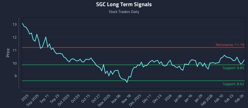 SGC Long Term Analysis for February 27 2026 SGC Long Term Analysis for February 27 2026