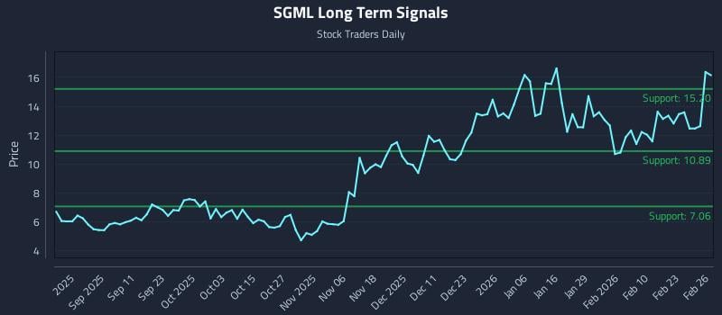 SGML Long Term Analysis for February 27 2026