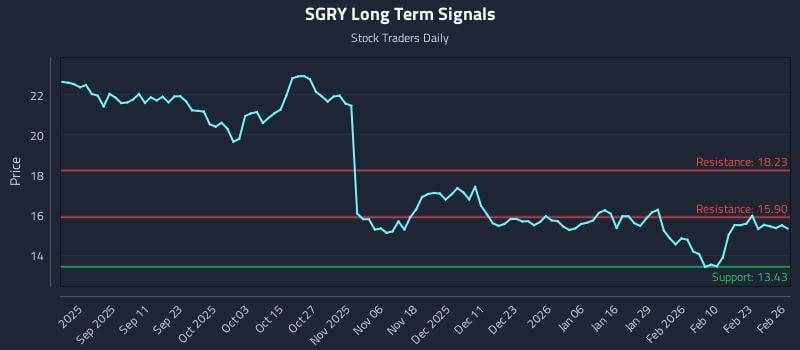 SGRY Long Term Analysis for February 27 2026 SGRY Long Term Analysis for February 27 2026