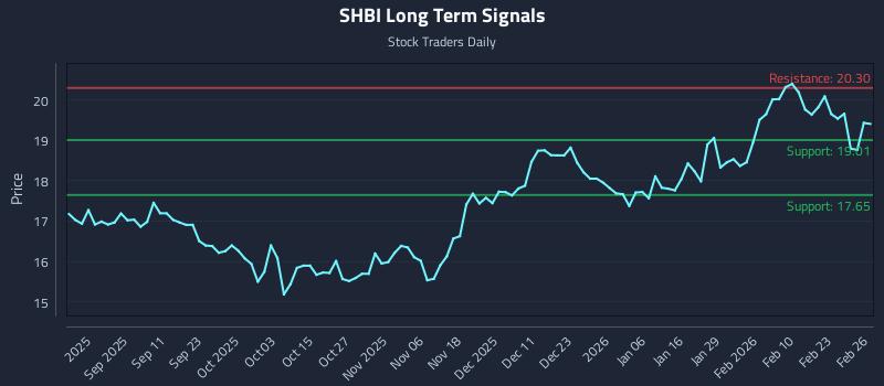 SHBI Long Term Analysis for February 27 2026