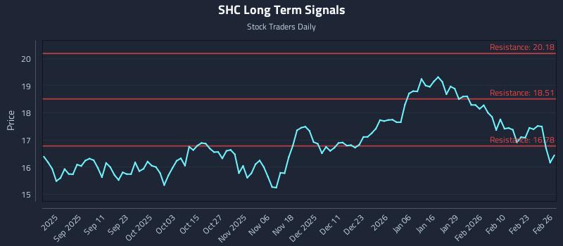SHC Long Term Analysis for February 27 2026