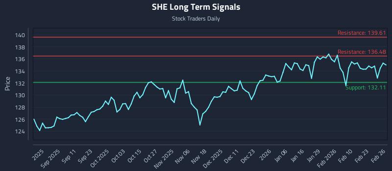 SHE Long Term Analysis for February 27 2026 SHE Long Term Analysis for February 27 2026