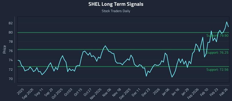 SHEL Long Term Analysis for February 27 2026
