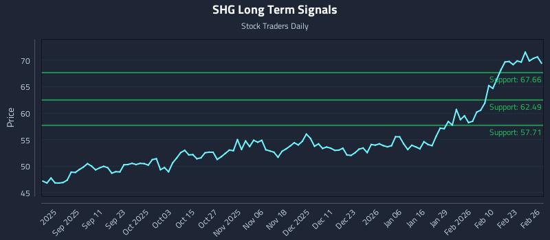 SHG Long Term Analysis for February 27 2026 SHG Long Term Analysis for February 27 2026