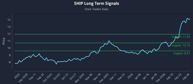 SHIP Long Term Analysis for February 27 2026 SHIP Long Term Analysis for February 27 2026