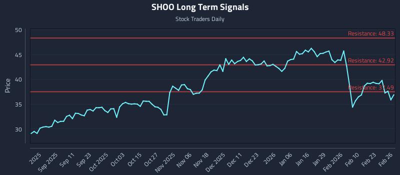 SHOO Long Term Analysis for February 27 2026