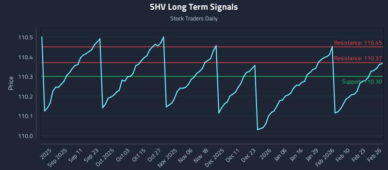 SHV Long Term Analysis for February 27 2026 SHV Long Term Analysis for February 27 2026