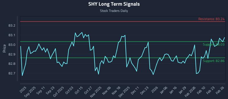 SHY Long Term Analysis for February 27 2026