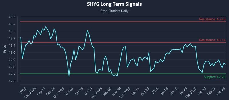 SHYG Long Term Analysis for February 27 2026 SHYG Long Term Analysis for February 27 2026
