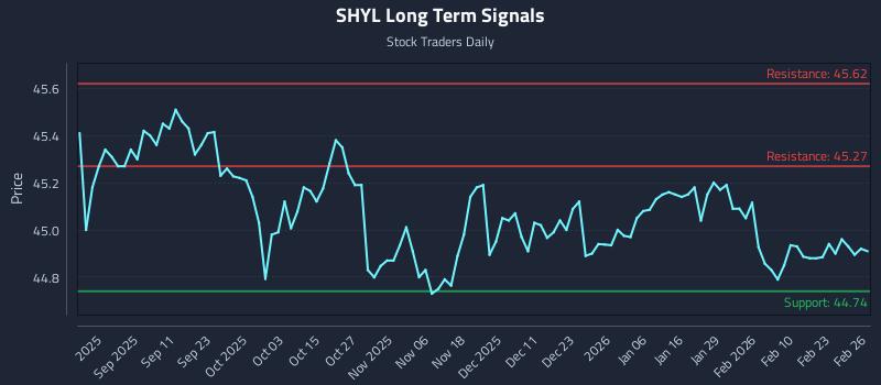 SHYL Long Term Analysis for February 27 2026
