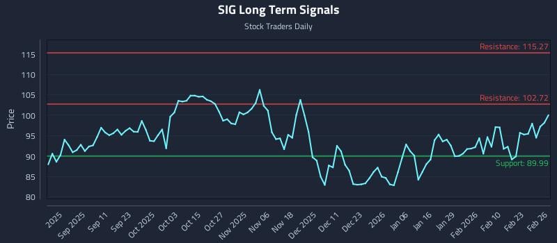 SIG Long Term Analysis for February 27 2026 SIG Long Term Analysis for February 27 2026