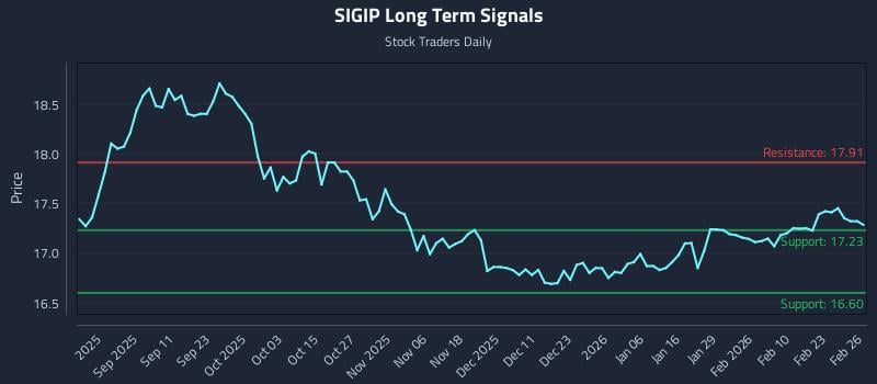 SIGIP Long Term Analysis for February 27 2026