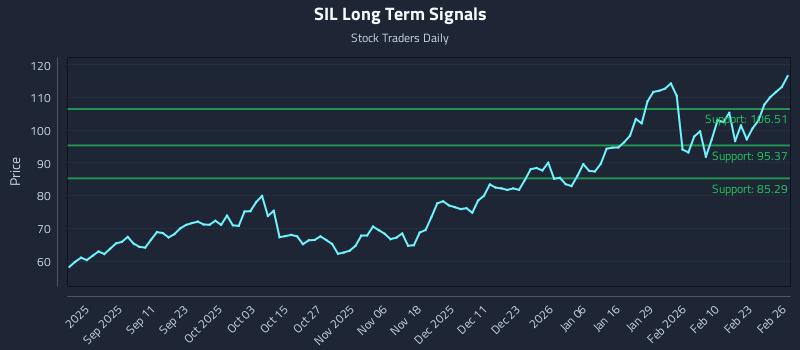 SIL Long Term Analysis for February 27 2026 SIL Long Term Analysis for February 27 2026