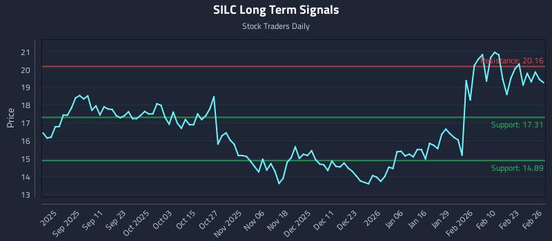 SILC Long Term Analysis for February 27 2026