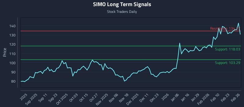 SIMO Long Term Analysis for February 27 2026