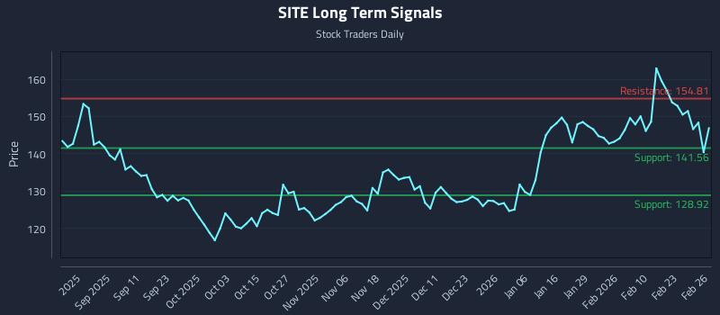 SITE Long Term Analysis for February 27 2026