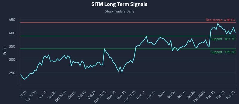 SITM Long Term Analysis for February 27 2026 SITM Long Term Analysis for February 27 2026