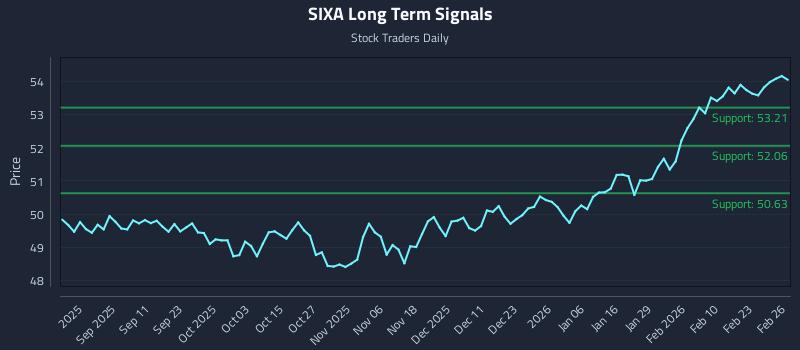 SIXA Long Term Analysis for February 27 2026 SIXA Long Term Analysis for February 27 2026